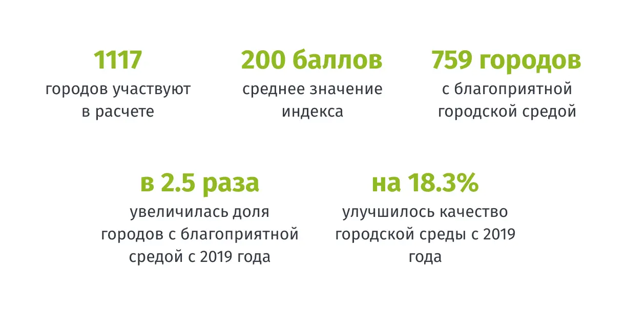 Индекс качества городской среды 2023 в цифрах