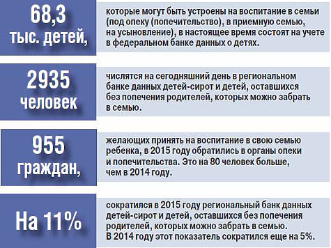 региональные банки сирот