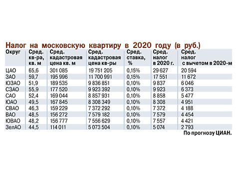 Налоги на квадратные метры. Налог на квартиру 2020. Сколько налог на квартиру. Налоги на квартиру в 2020 году для физических лиц. Налог на квартиру в Москве.