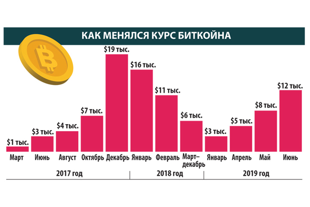 Чита обмен биткоин сегодня 10 ttv в рублях