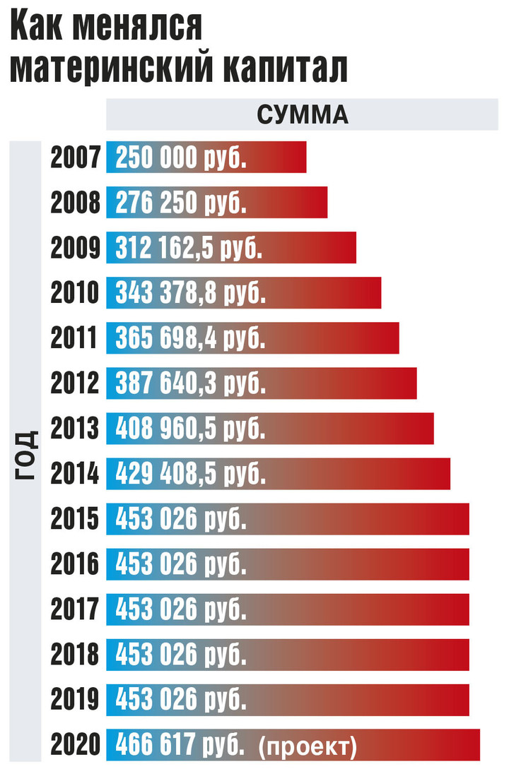 сумма материнского капитала в 2012 году