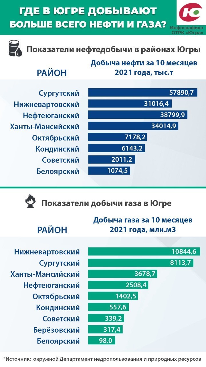 Страны лидирующие по добыче природного газа. Государства по добыче нефти в 2021. Страны лидеры по добыче газа. Страны лидеры по добыче молибдена. Страны лидеры по добыче нефти и газа 2021.