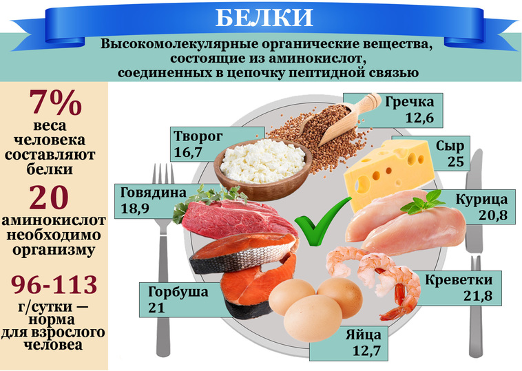 Норма потребляемого белка. Сколько протеина нужно в день. Протеина и без него сравнение. Сколько вешает томиоко.