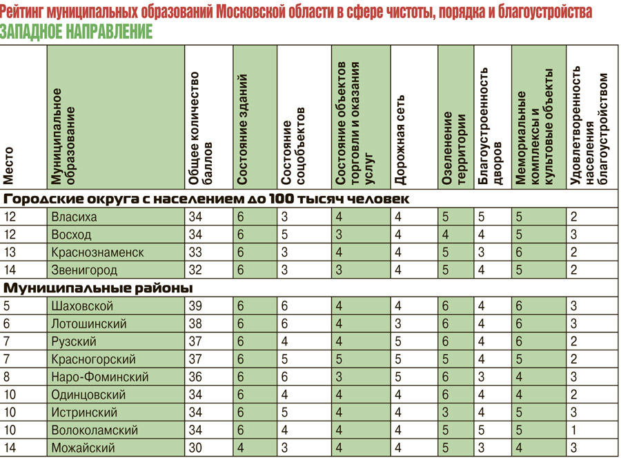 рейтинг городов московской области. города подмосковья по численности населения 2021. лучшие районы московской области. рейтинг городов подмосковья для проживания 2023. города московской области по численности населения по убыванию.